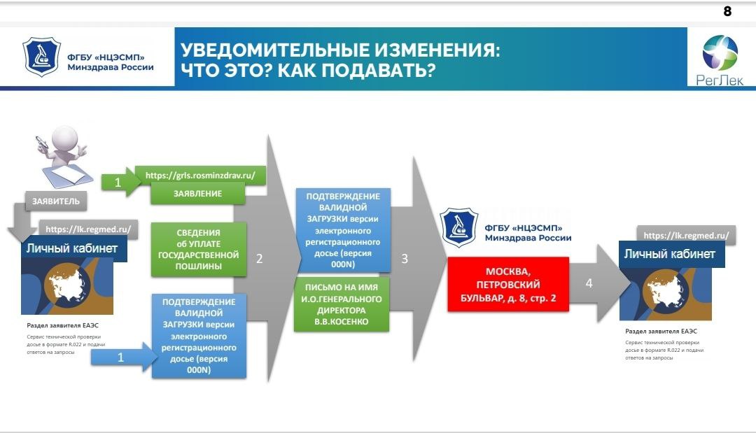 Фгбу научный центр экспертизы средств медицинского применения. Электронный опросник.